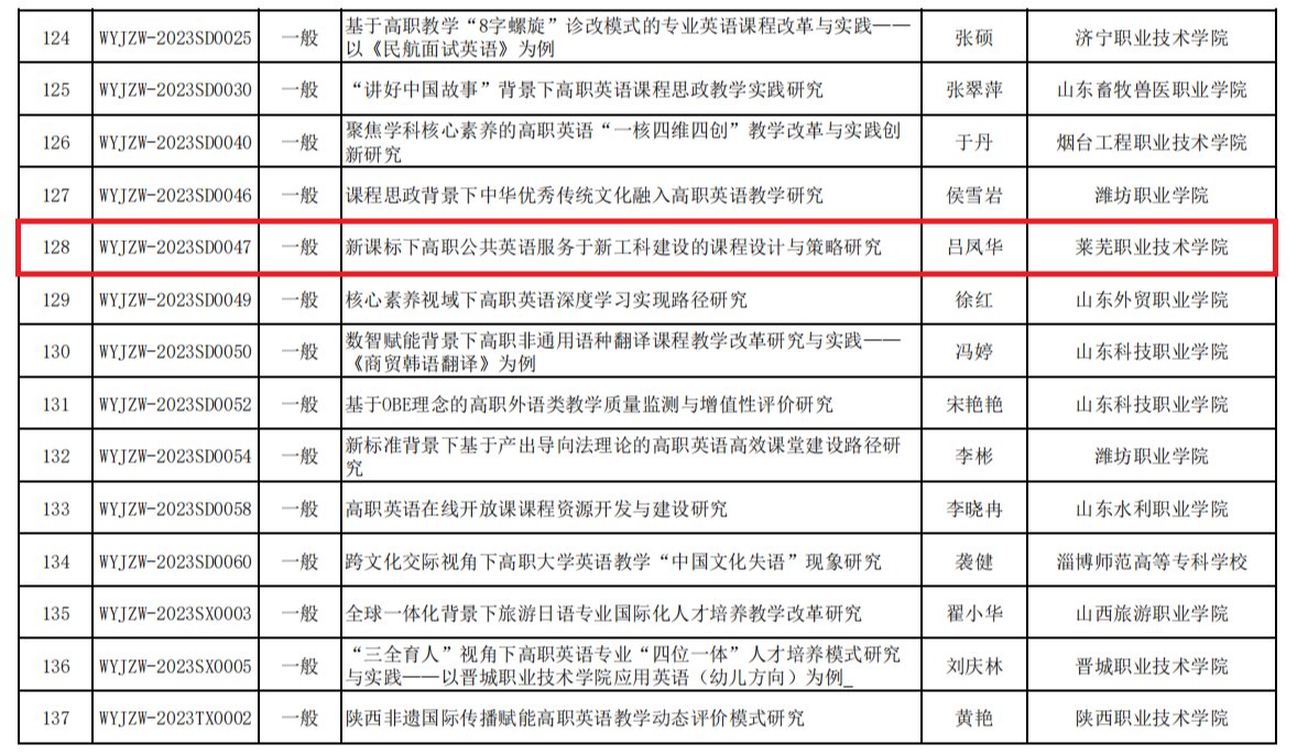 學校喜獲教育部教指委重點課題一般課題立項